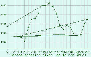 Courbe de la pression atmosphrique pour Lagarrigue (81)