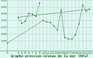 Courbe de la pression atmosphrique pour Madridejos