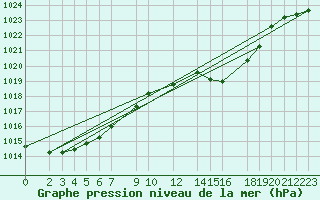 Courbe de la pression atmosphrique pour Harburg