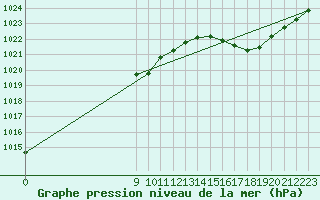 Courbe de la pression atmosphrique pour Pehuajo Aerodrome