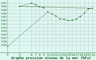 Courbe de la pression atmosphrique pour Sarajevo-Bejelave