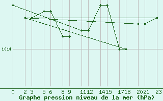 Courbe de la pression atmosphrique pour Niinisalo