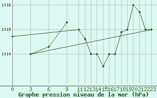 Courbe de la pression atmosphrique pour Remada