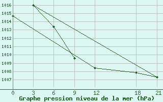 Courbe de la pression atmosphrique pour Alar