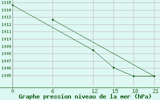 Courbe de la pression atmosphrique pour Sortland