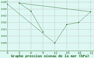 Courbe de la pression atmosphrique pour Tripolis Airport