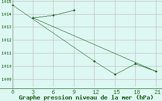 Courbe de la pression atmosphrique pour Aspindza