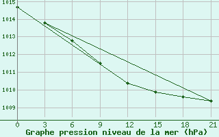 Courbe de la pression atmosphrique pour Novaja Ladoga