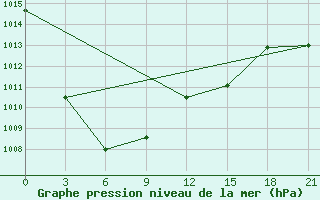 Courbe de la pression atmosphrique pour Ermakovskoe