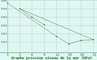 Courbe de la pression atmosphrique pour Gagarin