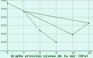 Courbe de la pression atmosphrique pour Yichang