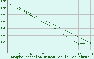 Courbe de la pression atmosphrique pour Padun