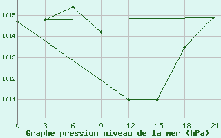 Courbe de la pression atmosphrique pour Kriva Palanka