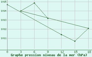 Courbe de la pression atmosphrique pour Meknes