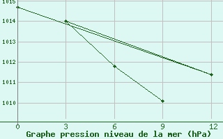 Courbe de la pression atmosphrique pour Lian Xian