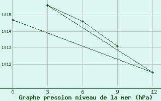 Courbe de la pression atmosphrique pour Tripolis Airport