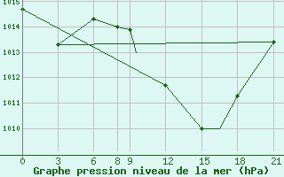 Courbe de la pression atmosphrique pour Biskra