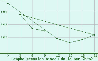 Courbe de la pression atmosphrique pour Tirana-La Praka