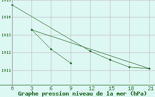 Courbe de la pression atmosphrique pour Polock