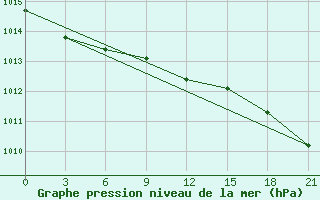 Courbe de la pression atmosphrique pour Kreml