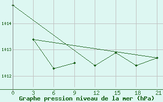 Courbe de la pression atmosphrique pour Zmeinogorsk