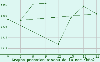 Courbe de la pression atmosphrique pour Tripoli