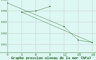 Courbe de la pression atmosphrique pour El Khoms