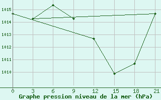 Courbe de la pression atmosphrique pour Meknes