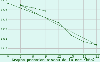 Courbe de la pression atmosphrique pour Orsa