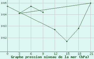 Courbe de la pression atmosphrique pour Beja