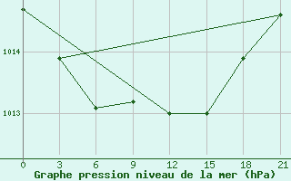 Courbe de la pression atmosphrique pour Tatoi