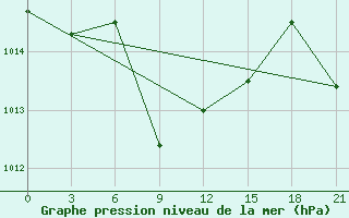 Courbe de la pression atmosphrique pour Akinci