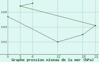 Courbe de la pression atmosphrique pour Hama