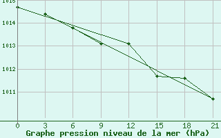 Courbe de la pression atmosphrique pour Poretskoe