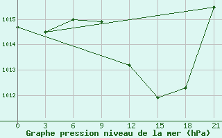 Courbe de la pression atmosphrique pour Sidi Bouzid