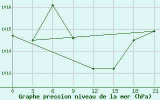 Courbe de la pression atmosphrique pour Usak Meydan