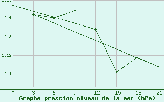 Courbe de la pression atmosphrique pour Qyteti Stalin