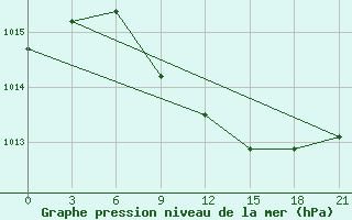 Courbe de la pression atmosphrique pour Yanvarcevo