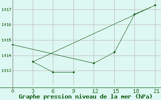 Courbe de la pression atmosphrique pour Liubashivka