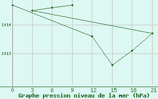 Courbe de la pression atmosphrique pour Kisinev