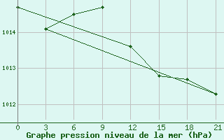 Courbe de la pression atmosphrique pour L