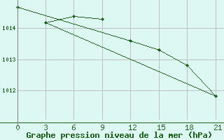 Courbe de la pression atmosphrique pour Morozovsk