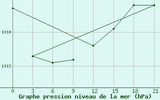 Courbe de la pression atmosphrique pour Kisinev