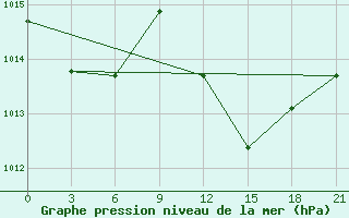 Courbe de la pression atmosphrique pour Alger Port