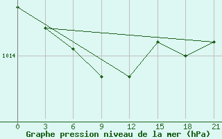 Courbe de la pression atmosphrique pour Lyntupy