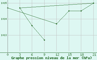 Courbe de la pression atmosphrique pour Ust