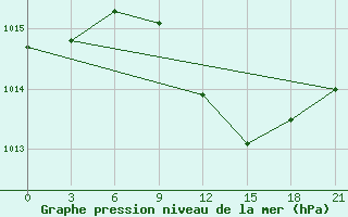 Courbe de la pression atmosphrique pour Vidin