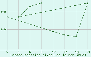 Courbe de la pression atmosphrique pour Kagul