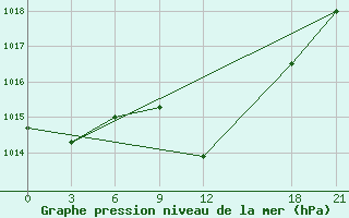 Courbe de la pression atmosphrique pour Sallum Plateau