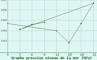 Courbe de la pression atmosphrique pour Nador